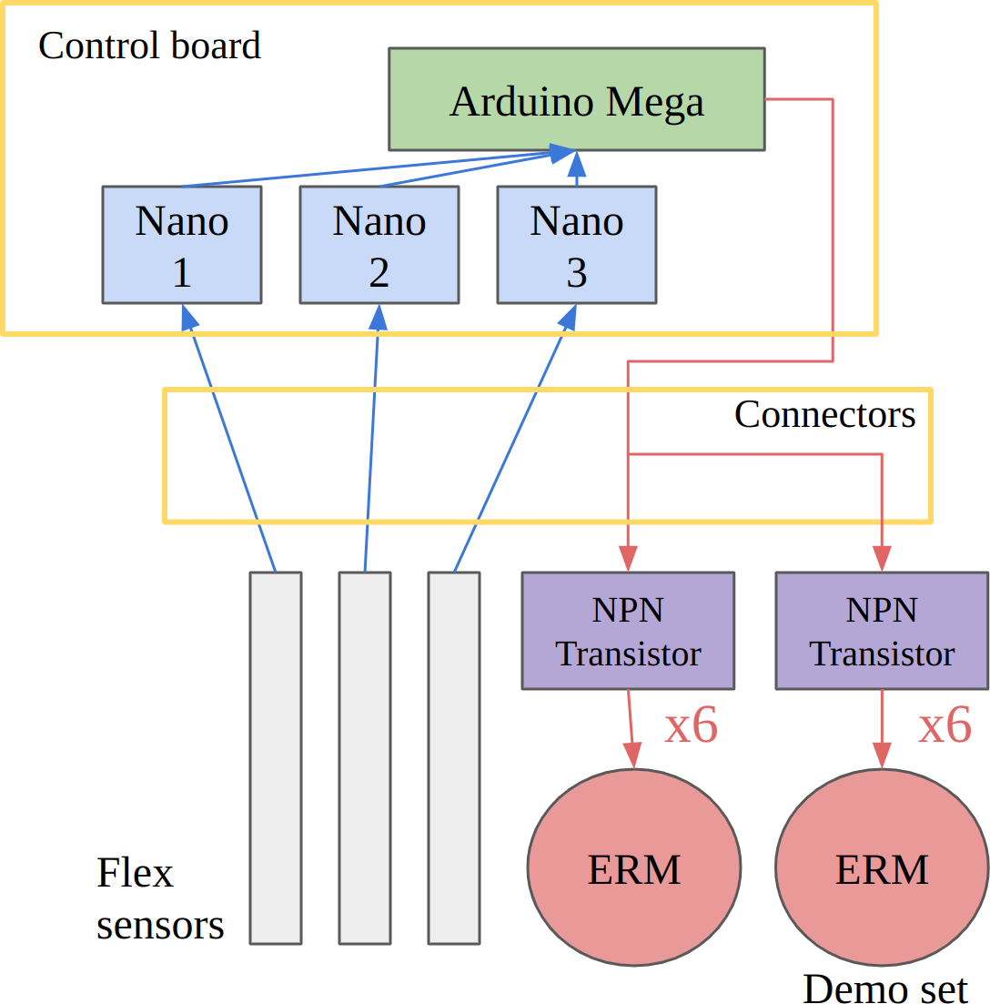 Electronics architecture: Arduino Mega controller with ELEGOO Nano sensor interfaces and transistor motor drivers